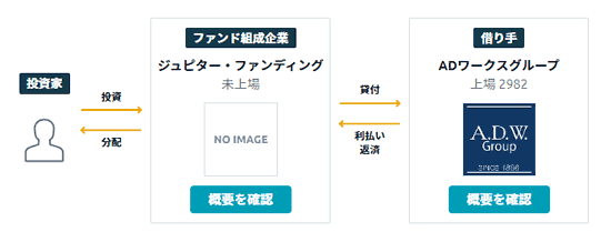 ADワークスグループ不動産事業ファンド#13のスキーム図