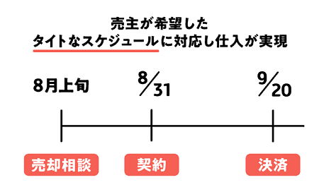 売主が希望したタイトなスケジュール