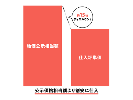 公示価格相当額より割安に仕入れ