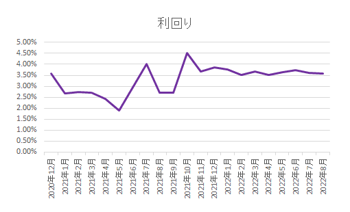 バンカーズの利回り推移グラフ