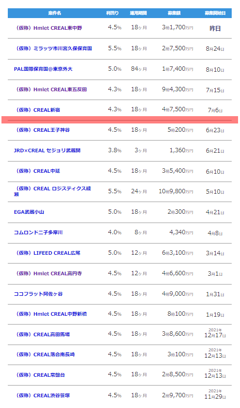 CREALのファンド募集履歴 2021年11月～2022年9月