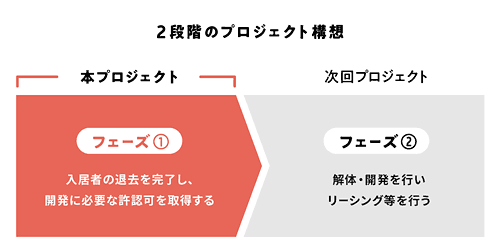 2段階のプロジェクト構想