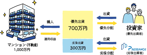 プレファンの優先劣後方式 説明図