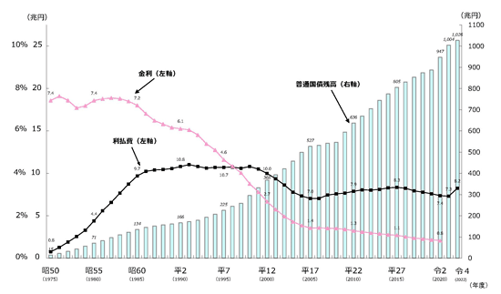 金利・国債残高・利払費の推移グラフ