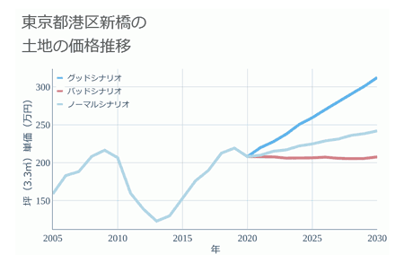 東京都港区新橋の土地価格推移グラフ