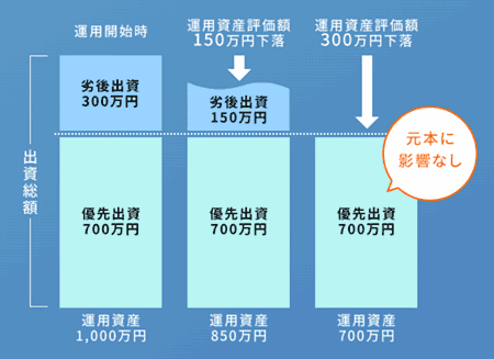 ダーウィンファンディングの優先劣後方式