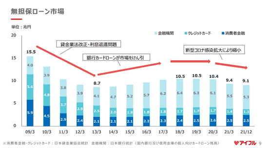 無担保ローン市場の推移グラフ