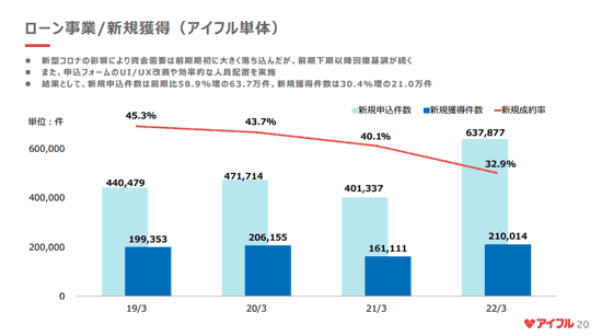 アイフルの新規獲得推移グラフ