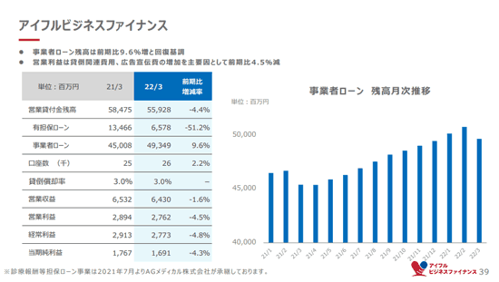 アイフルの事業者ローン推移グラフ