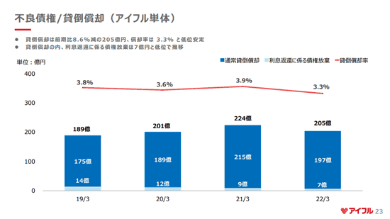 アイフルの貸倒償却率推移グラフ