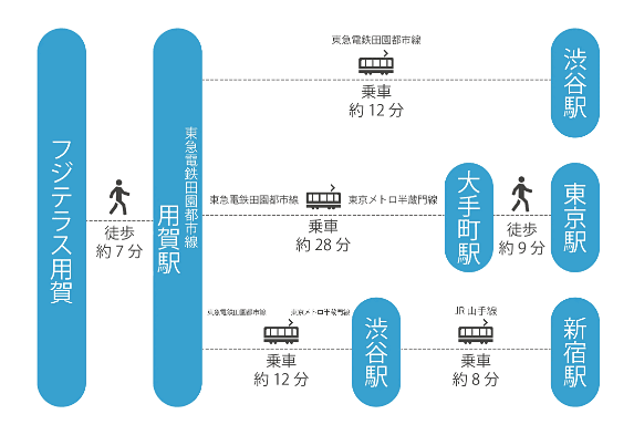 フジテラス用賀のアクセス図