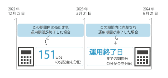 早期売却の条件設定