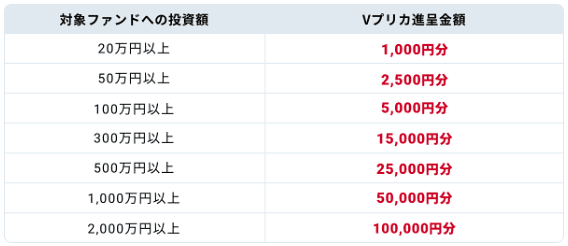 投資額とVプリカ進呈金額