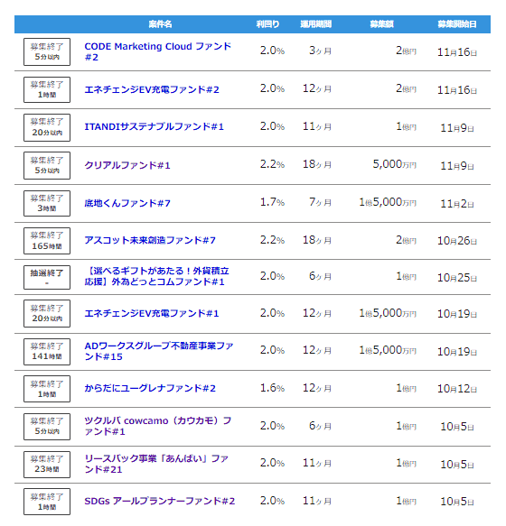 Fundsの募集ファンド一覧