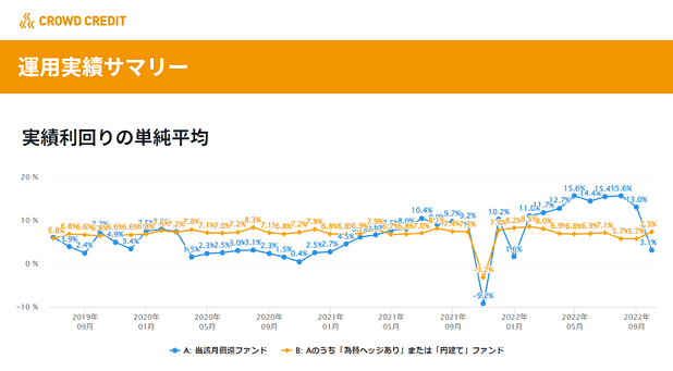 クラウドクレジットの実績利回りの単純平均グラフ