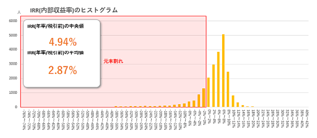 クラウドクレジットのIRRヒストグラム