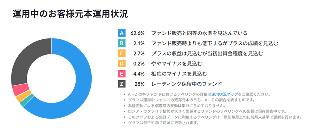 元本運用状況