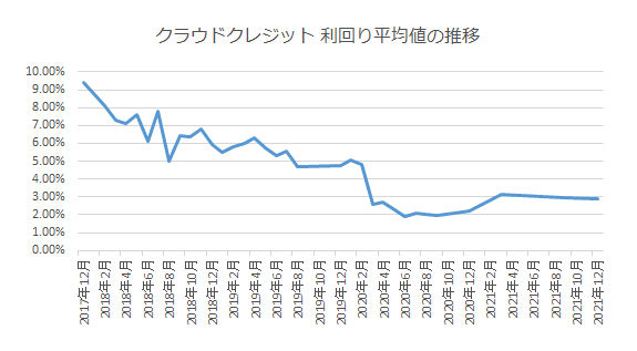 クラウドクレジットの利回り平均値の推移