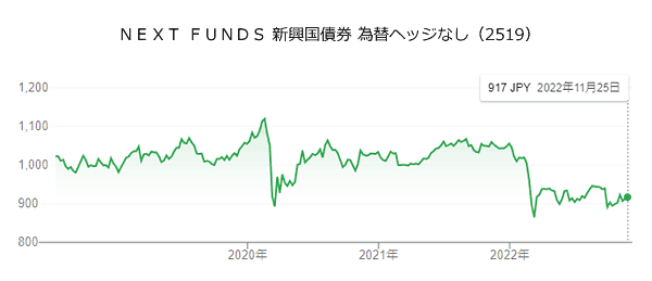 ETF（2519）のチャート