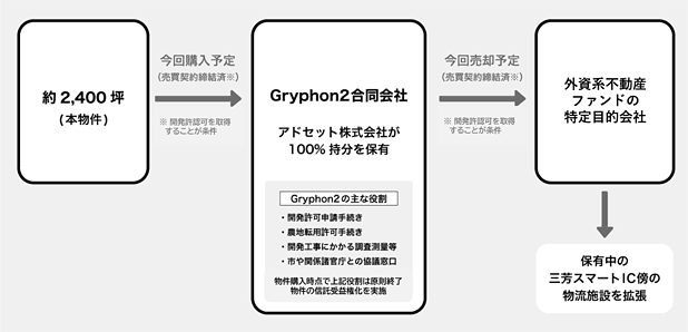 Gryphon2合同会社の投資計画図