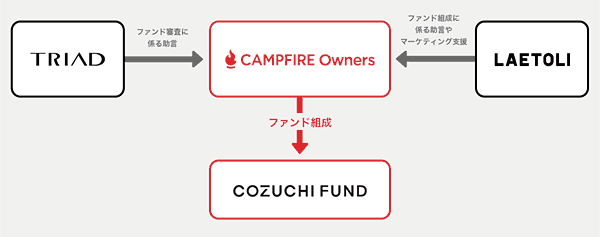 TRIAD×CAMPFIRE Owners×LAETOLIの関係性