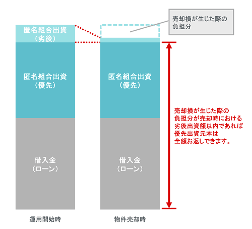 TREC FUNDINGの事業資金内訳の説明図