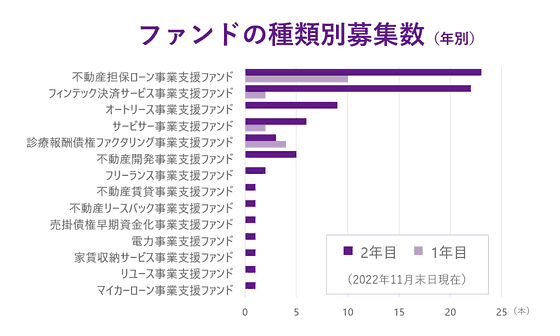 バンカーズのファンド種類別募集数