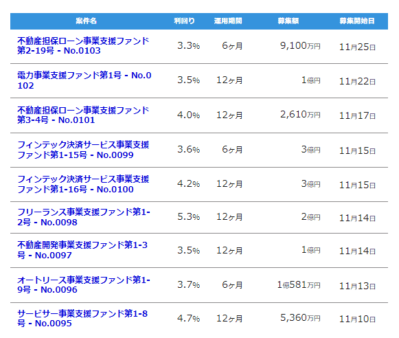 バンカーズの募集ファンド一覧