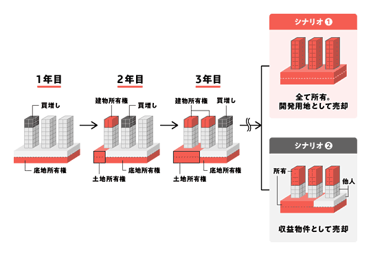 渋谷区広尾底地プロジェクトの計画図