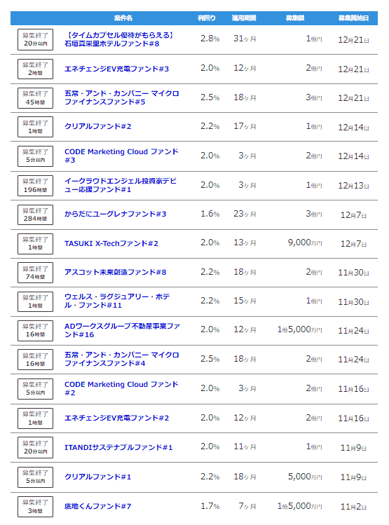 Fundsの募集ファンド一覧