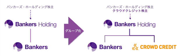 バンカーズホールディングスの組織図（クラウドクレジットのグループ化）
