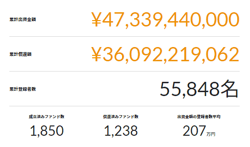 クラウドクレジットの累計実績