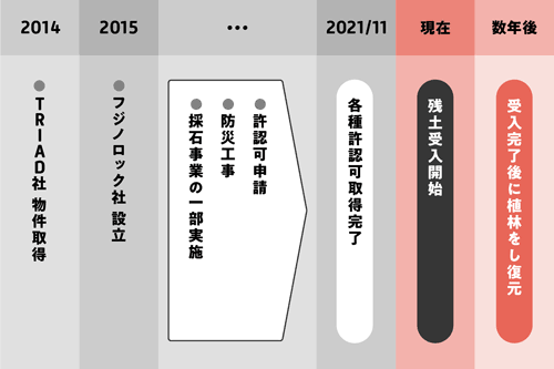 相模原 リニア開発プロジェクトのスケジュール