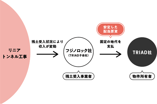 フジノロック社によるマスターリース説明図