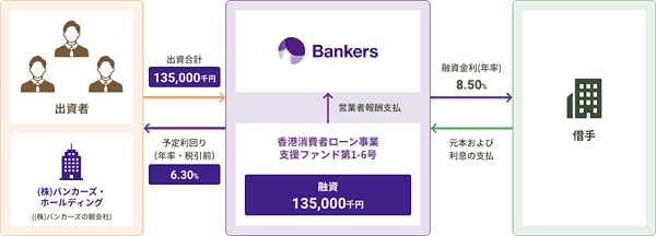 香港消費者ローン事業支援ファンドのスキーム図