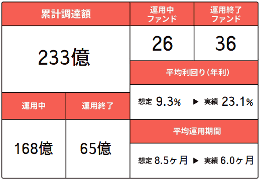 COZUCHIの運用実績：累計調達額、運用中ファンド、運用終了ファンド、平均利回り、平均運用期間