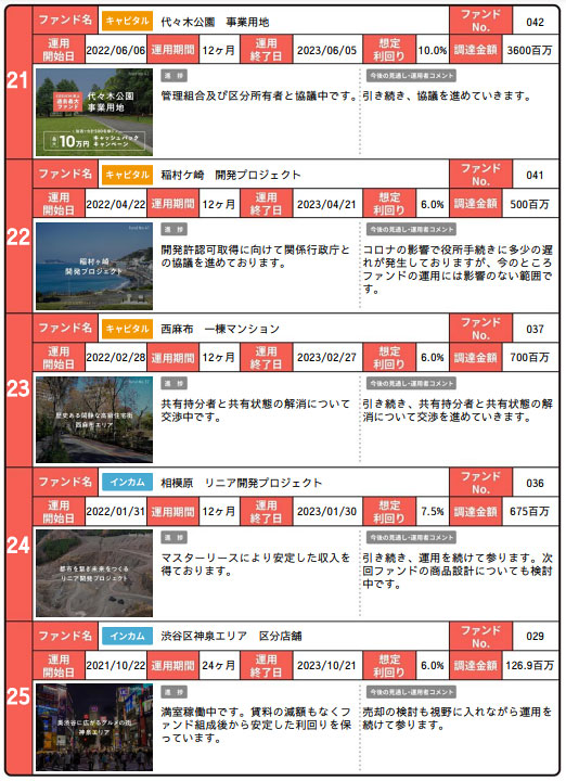 COZUCHI・運用中ファンドの進捗 21～25