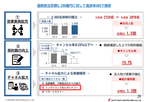 大東建託の決算説明資料