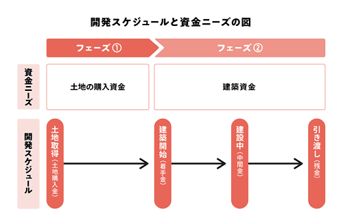 開発スケジュールと資金ニーズの図