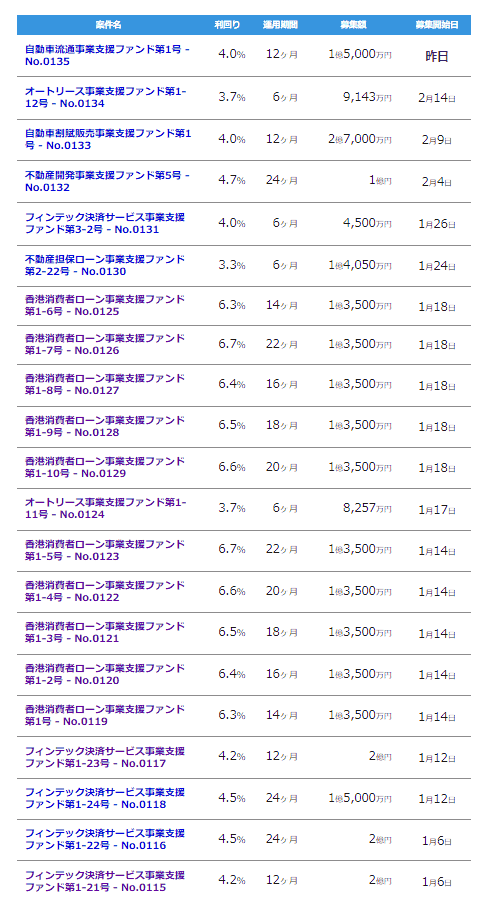 バンカーズの募集ファンド一覧