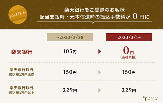 TECROWDの償還時振込手数料変更