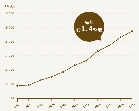 アスタナの人口増加グラフ