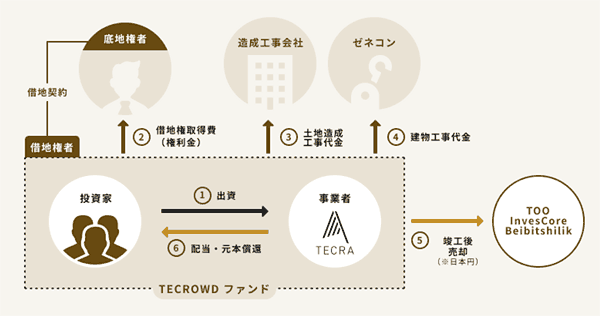 TECROWD41号ファンド Heiwa Residenceのスキーム図