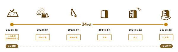 TECROWD41号ファンド Heiwa Residenceのスケジュール