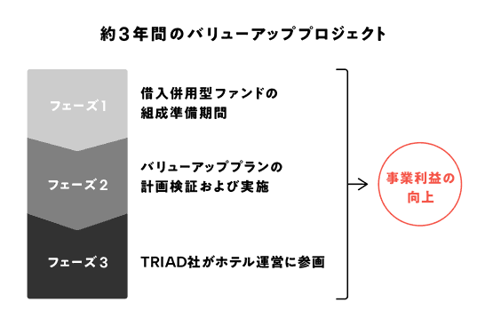 3年間のバリューアッププロジェクト