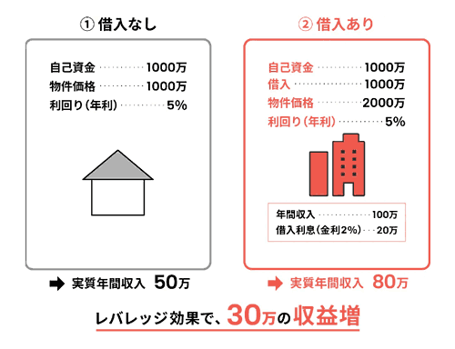 借入併用型ファンドの運用例