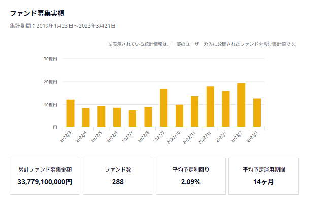 Fundsのファンド募集実績