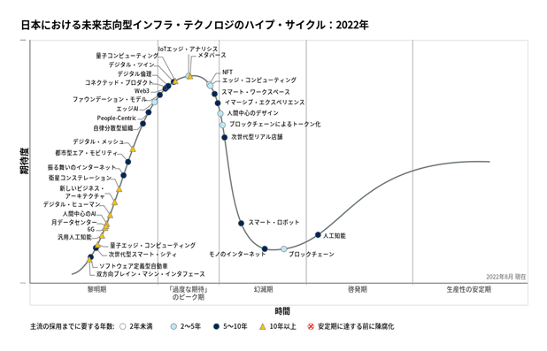 ガートナー ハイプサイクル 2022年