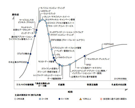 ガートナー ハイプサイクル 2012年