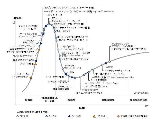 ガートナー ハイプサイクル 2013年